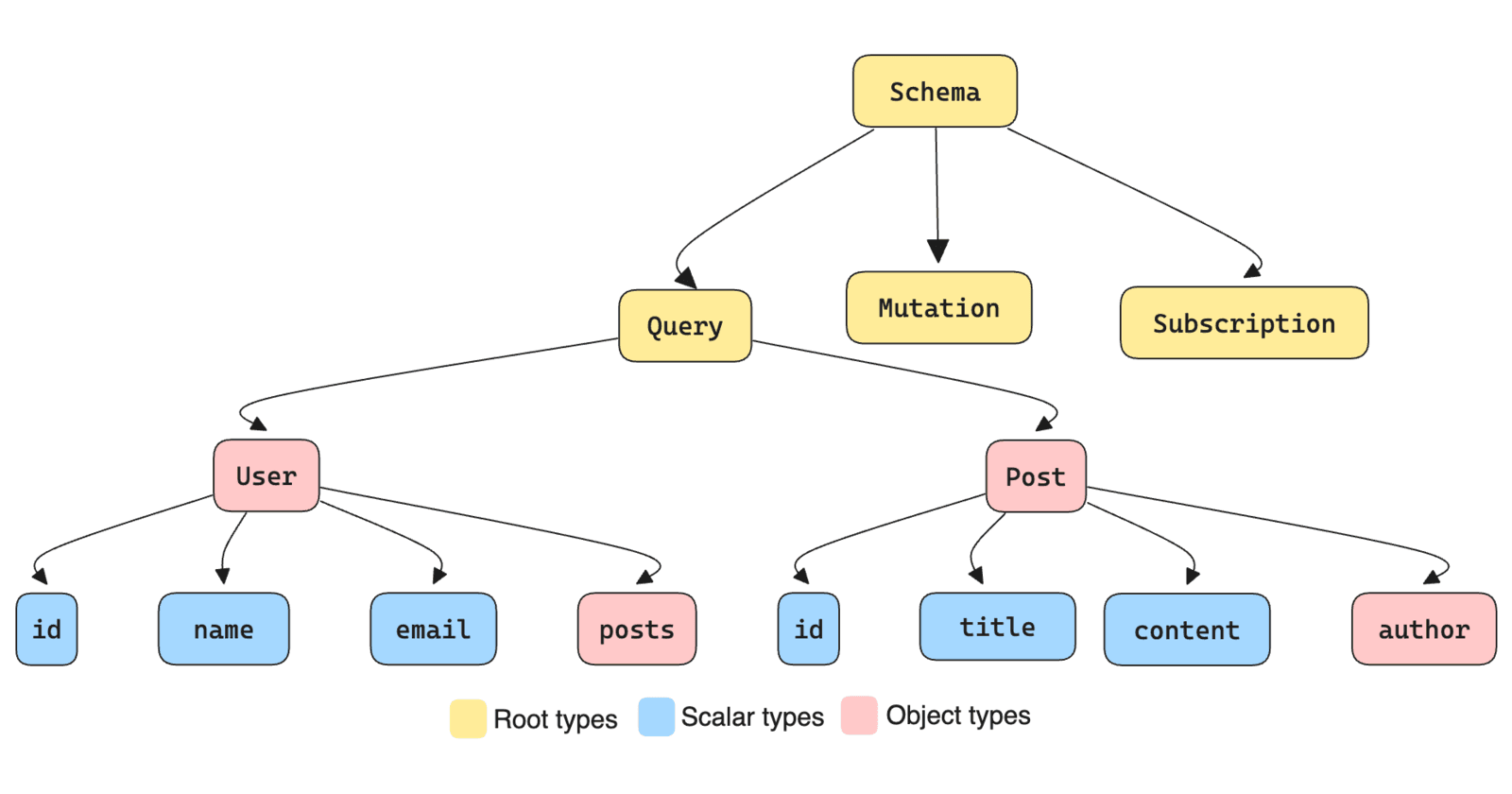 Design a GraphQL Schema So Good, It'll Make REST APIs Cry
