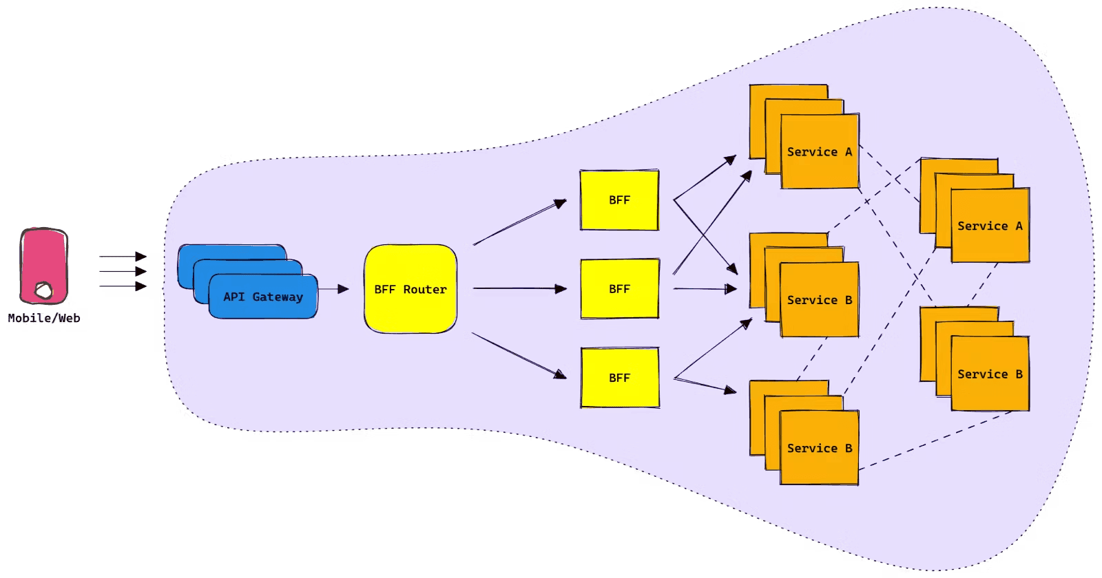 Unraveling the Challenges of BFF Federation